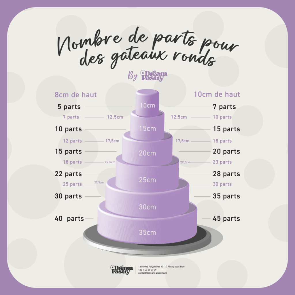 nombre de parts de gâteau