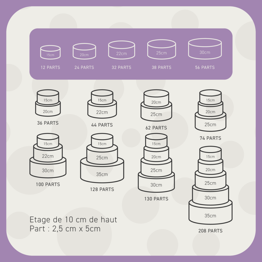 nombre de parts de gâteau